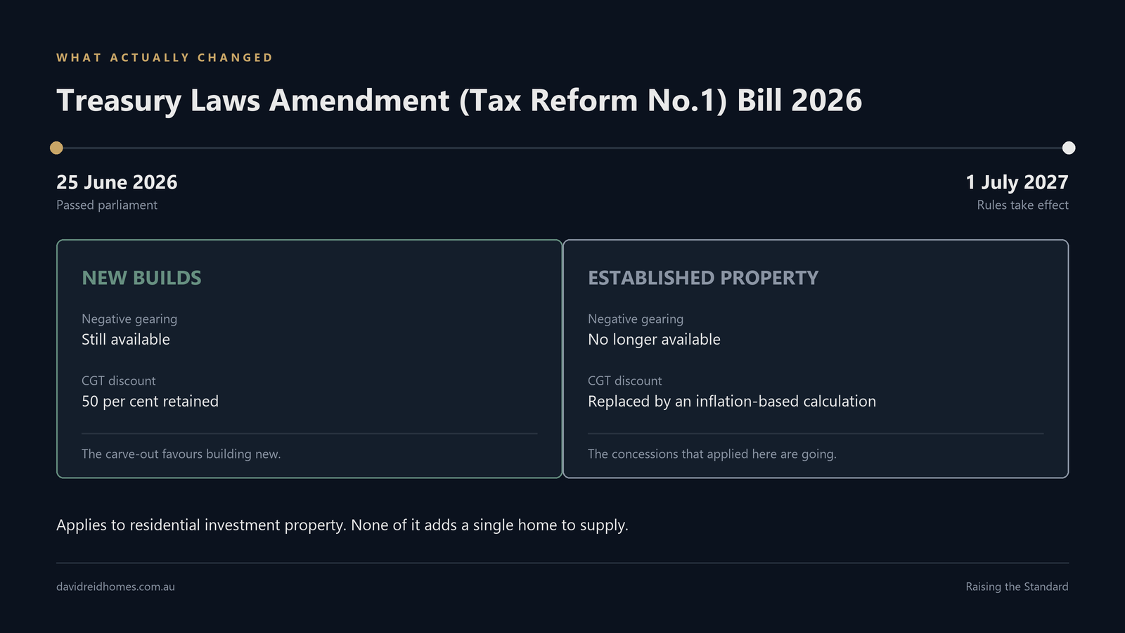 Timeline showing the Treasury Laws Amendment Tax Reform No.1 Bill 2026 passed 25 June 2026 and taking effect 1 July 2027, comparing new builds which keep negative gearing and the 50 per cent CGT discount against established property which loses both
