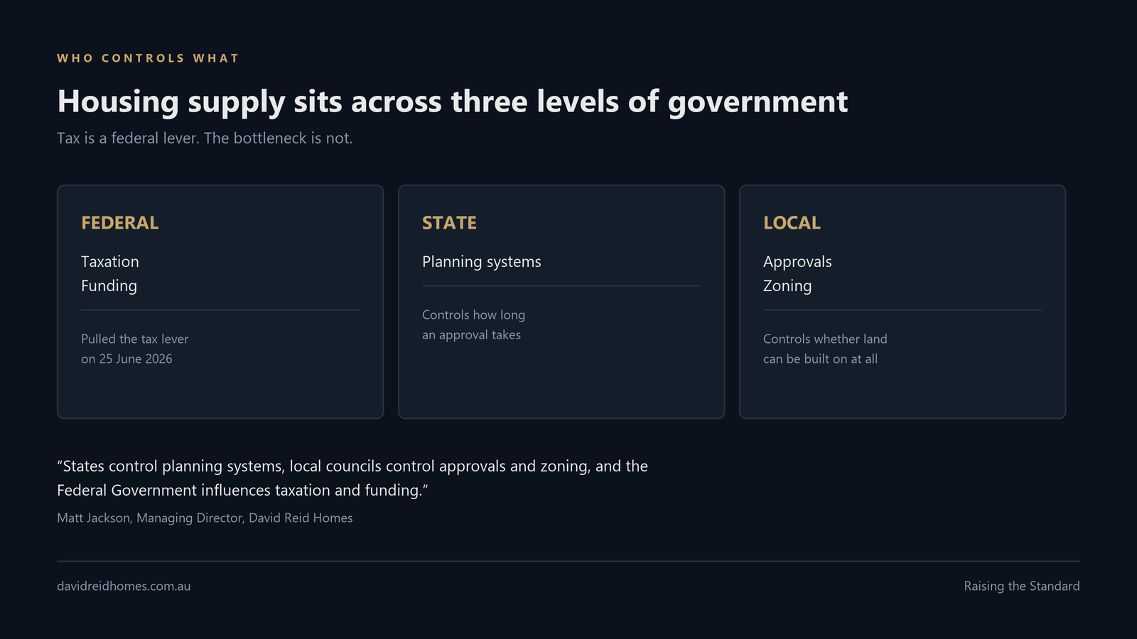 Diagram showing housing supply split across federal government controlling taxation and funding, state government controlling planning systems, and local government controlling approvals and zoning